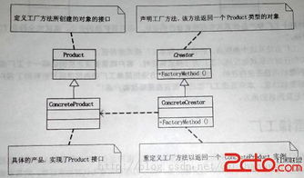 工廠方法模式 軟件開發中的靈活對象創建策略